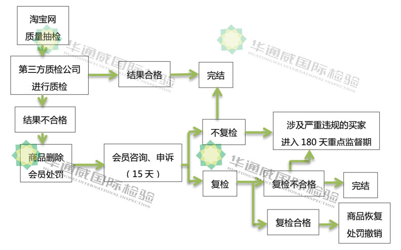 淘寶質(zhì)檢報(bào)告