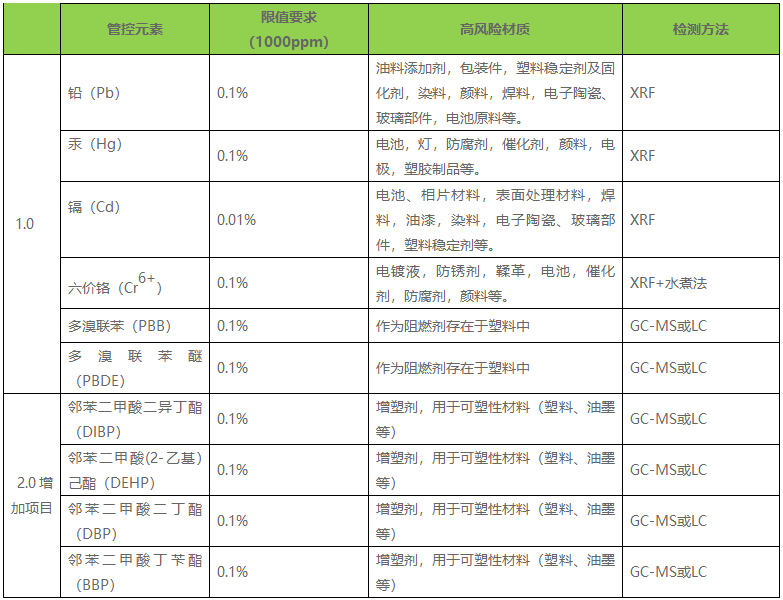 ROHS 2.0檢測標(biāo)準