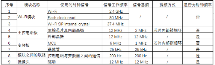 GB 4343.1中家電產(chǎn)品的“時鐘頻率”檢測