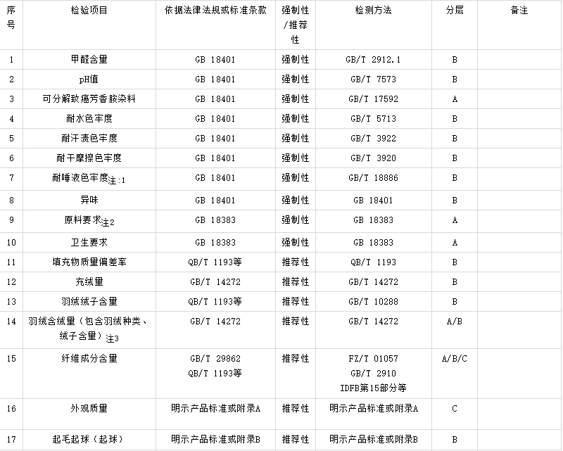 商場服裝必須要質(zhì)檢報告