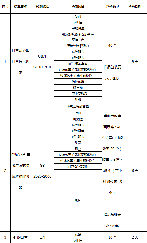 醫(yī)用防護(hù)用品檢測(cè)