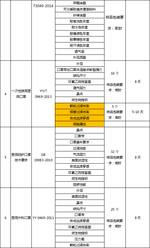 醫(yī)用防護(hù)用品檢測(cè)