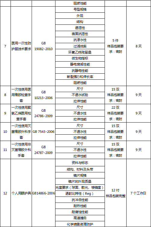 醫(yī)用防護(hù)用品檢測(cè)