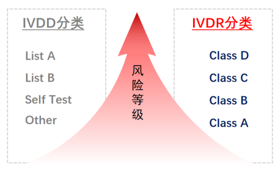 歐盟IVDR新法規(guī)5月26日?qǐng)?zhí)行，應(yīng)對(duì)之策，建議收藏保存留用