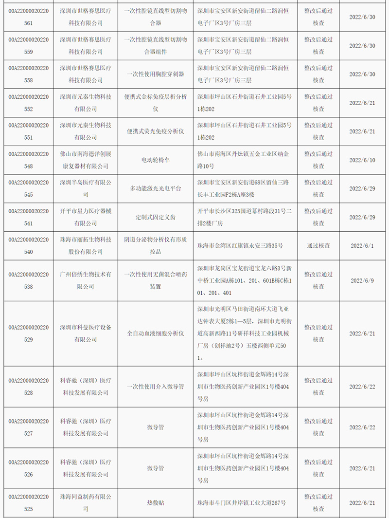 廣東省2022年6月醫(yī)療器械注冊(cè)質(zhì)量管理體系核查結(jié)果