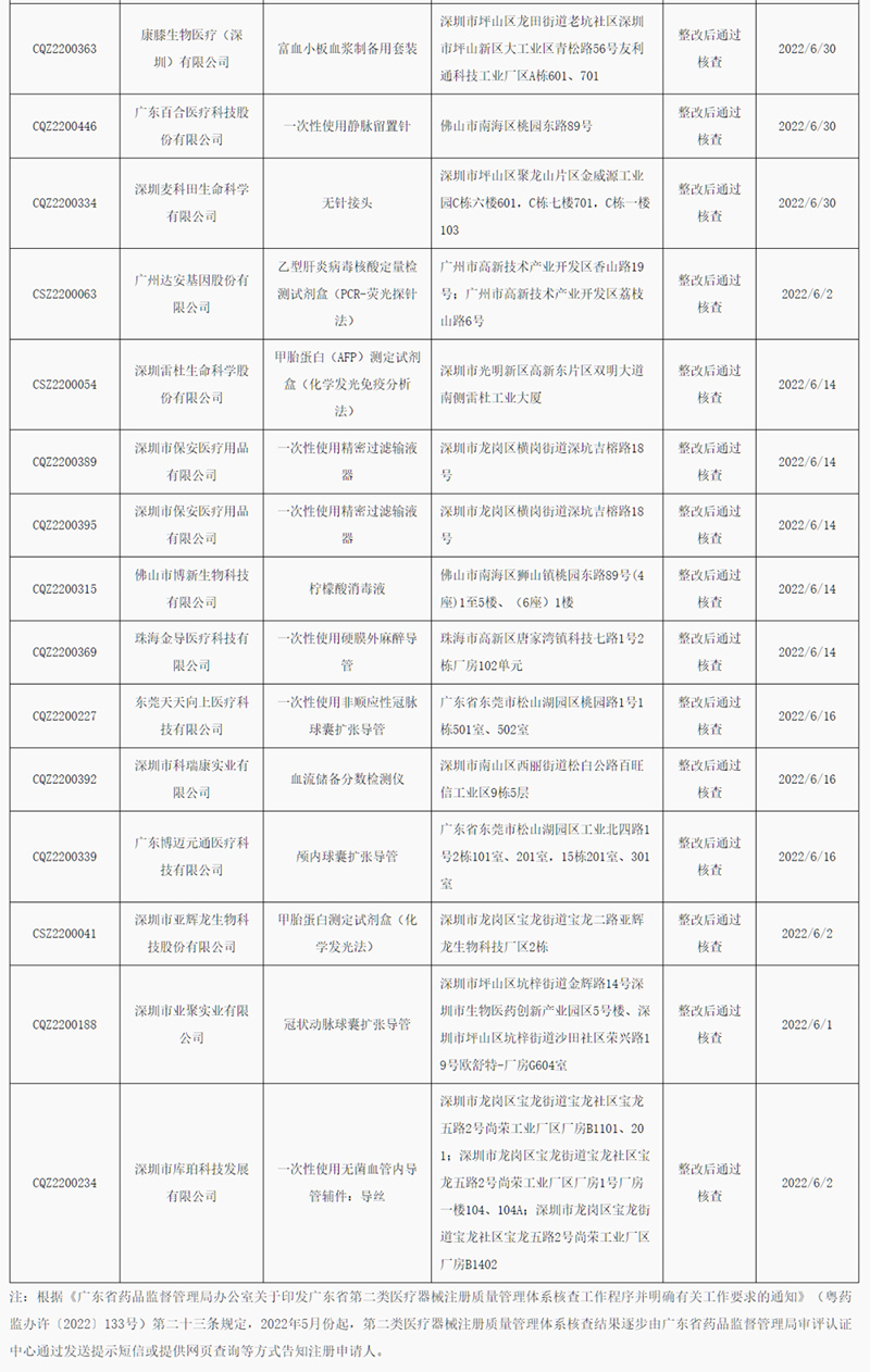 廣東省2022年6月醫(yī)療器械注冊(cè)質(zhì)量管理體系核查結(jié)果